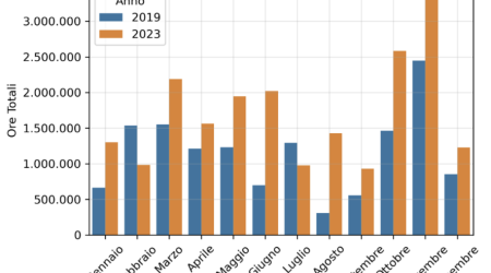 La nostra regione scivola nella cassa integrazione: il 23/04 conferenza stampa sui nuovi dati della CIGO