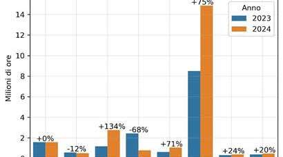 Occupazione in aumento in Piemonte? Sì, ma precaria e breve. Rispetto al 2008, nella nostra regione, 60.000 posti di lavoro in meno; le donne le più penalizzate